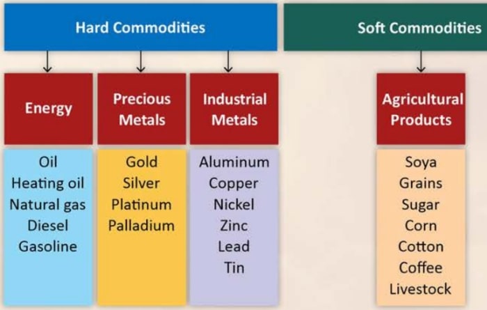 Commodities investments