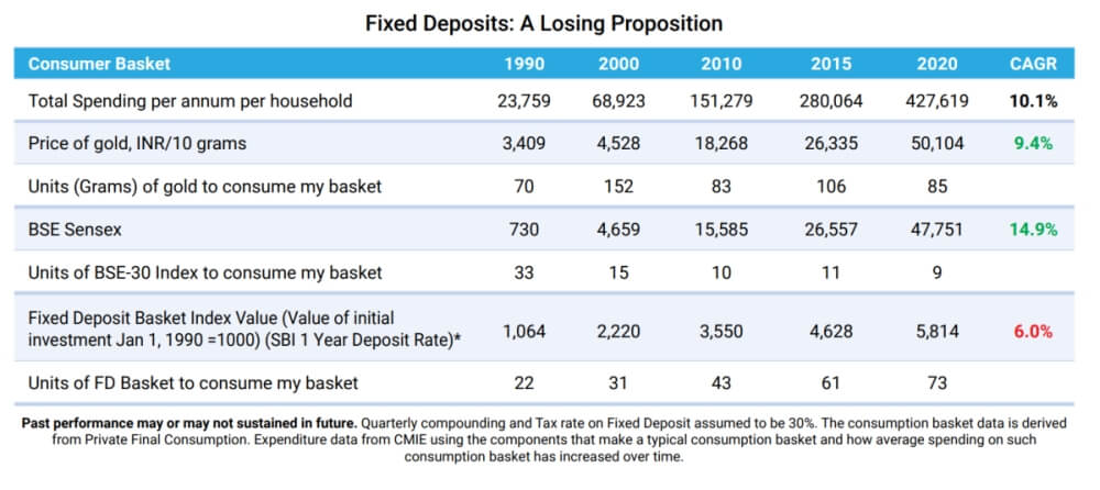 Fixed deposit Vs Mutual funds performance