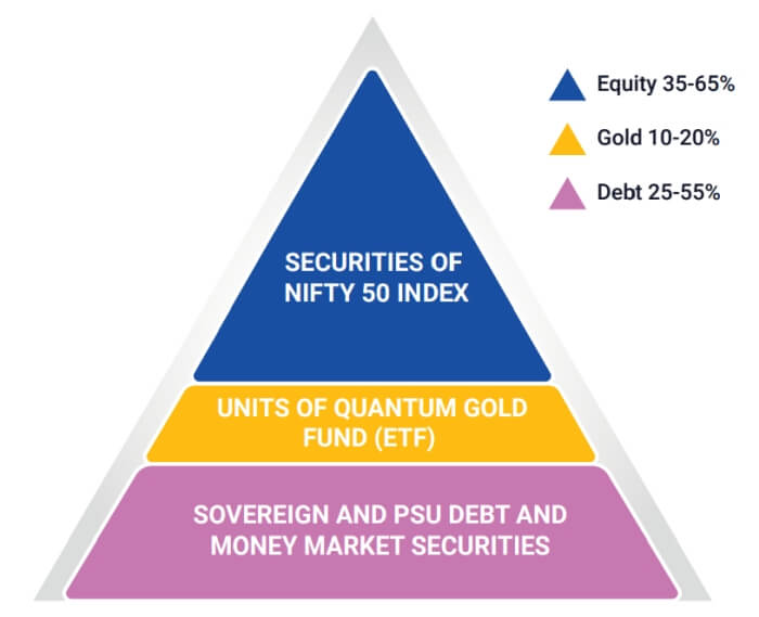 Quantum multi asset allocation fund